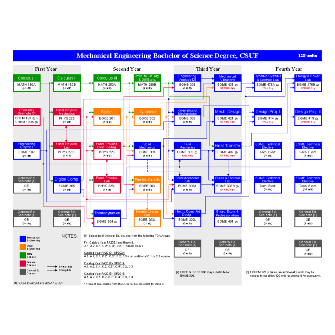 csu flowchart engineering consultant malaysia
