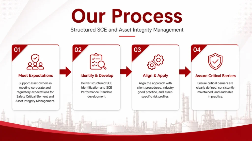 asset integrity management process