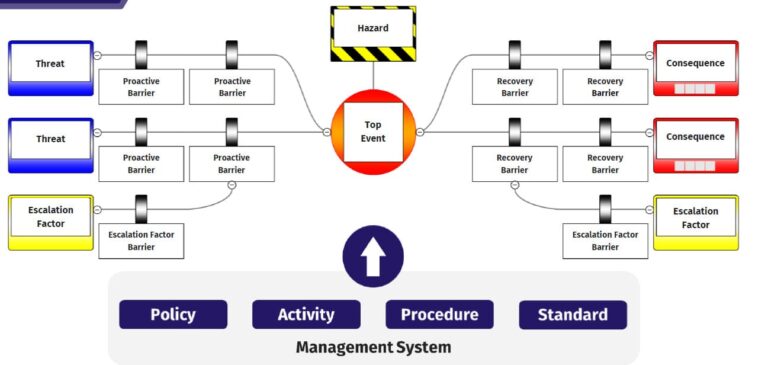 Visualizing Major Accident Hazards with BowTie Analysis